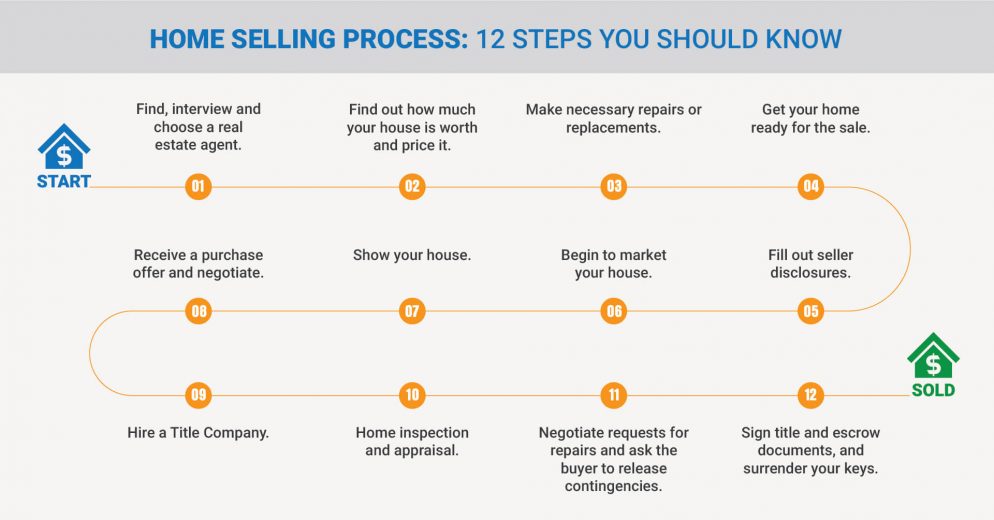 Home Selling Process: 12 Steps You Should Know