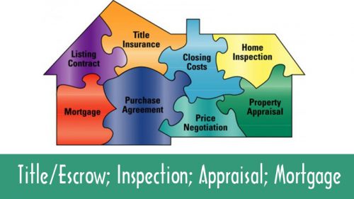 Title/Escrow; Inspection; Appraisal; Mortgage, steps to take in a home selling process Title/Escrow; Inspection; Appraisal; Mortgage, steps to take in a home selling process