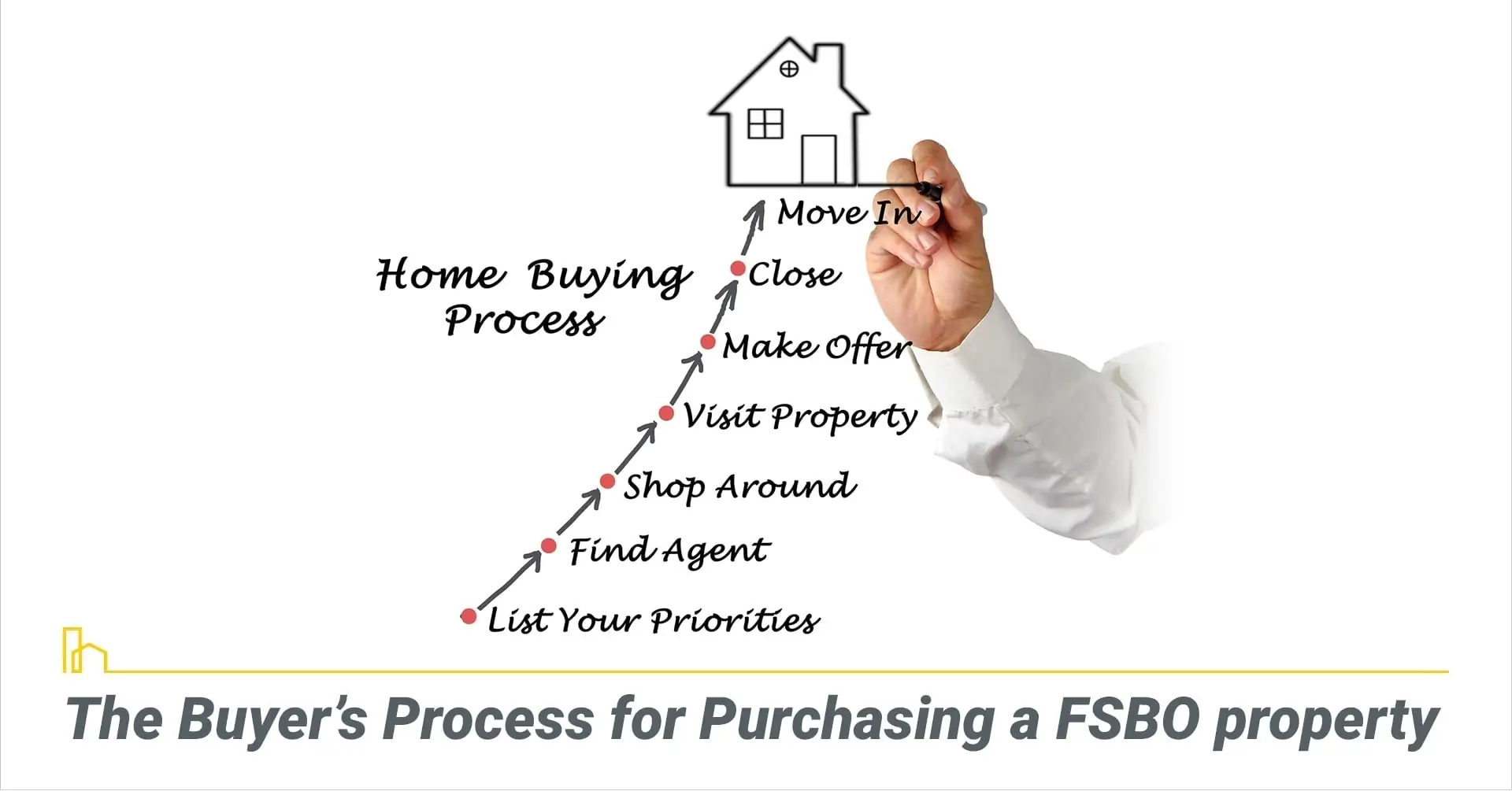 The Buyer’s Process for Purchasing a FSBO property, steps for buying a FSBO home